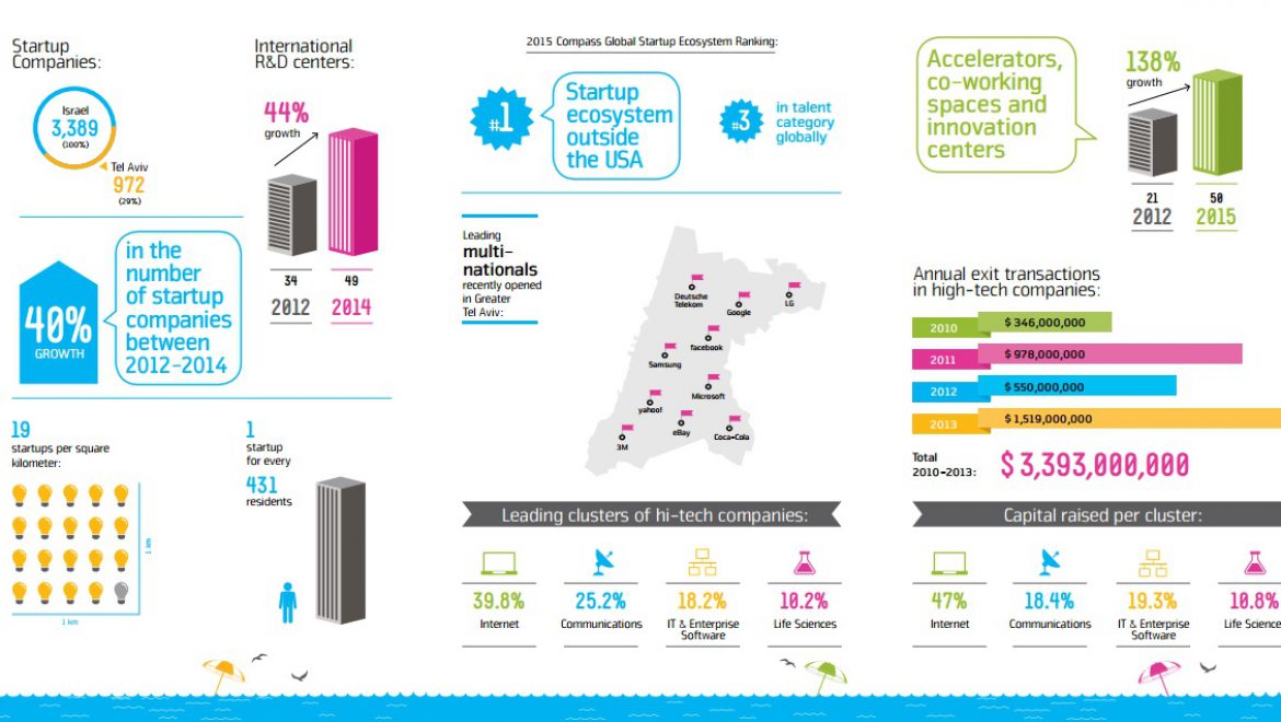 Infographic: Tel Aviv’s Start-Up Ecosystem