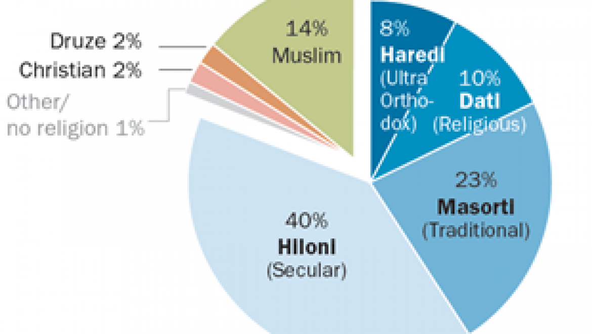 Israel’s Religiously Divided Society: Graphs